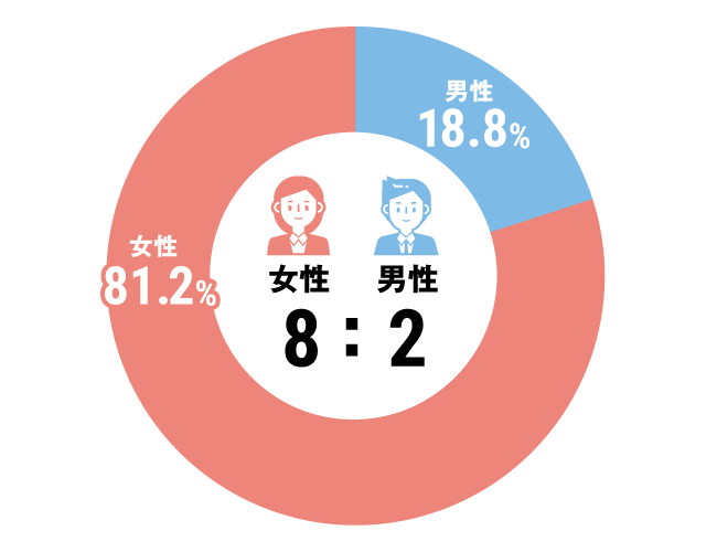 グラフ：セラピスト全体構成比
