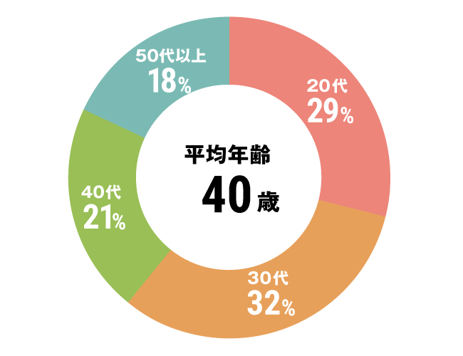 グラフ：全体平均年齢