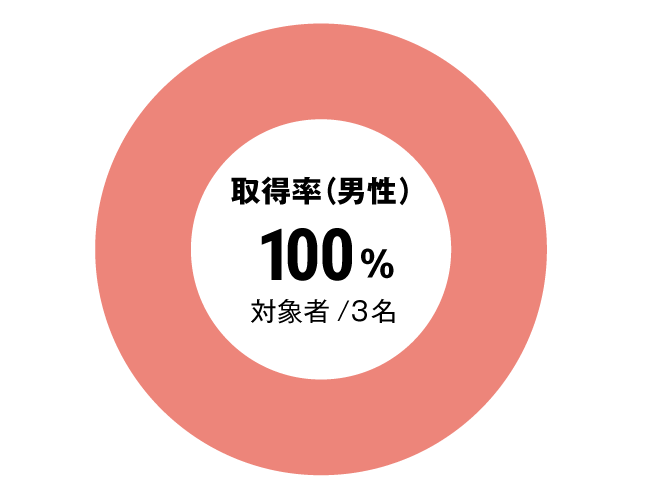 グラフ：全体男性育児休暇取得率
