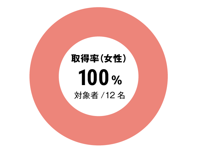 グラフ：全体女性育児休暇取得率