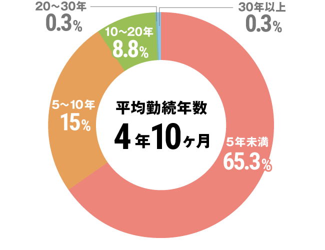 グラフ：全体勤続年数