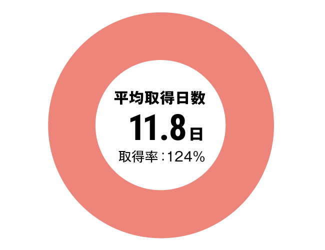 グラフ：全体有給休暇取得率