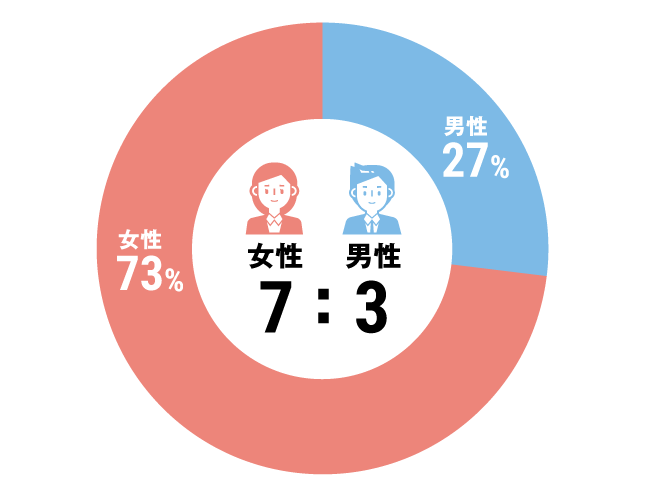 グラフ：全体構成比