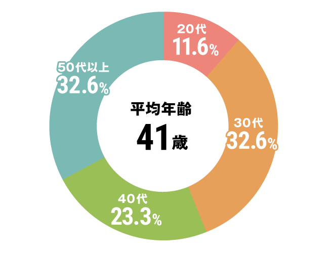 グラフ：介護職平均年齢