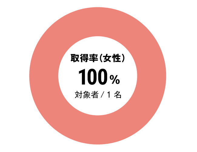 グラフ：介護職女性育児休暇取得率