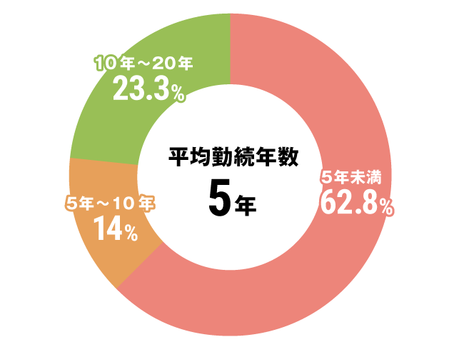 グラフ：介護職勤続年数
