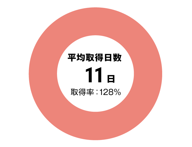 グラフ：介護職有給休暇取得率