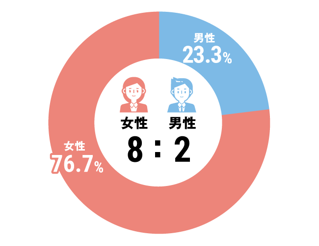 グラフ：介護職構成比