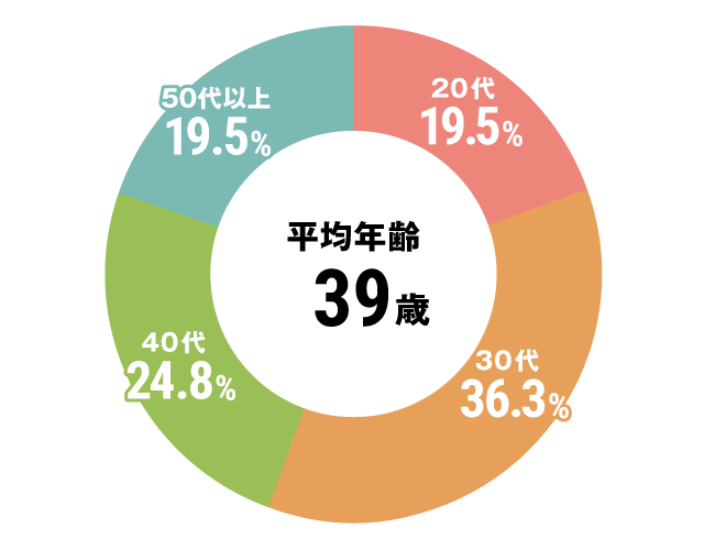 グラフ：看護師平均年齢
