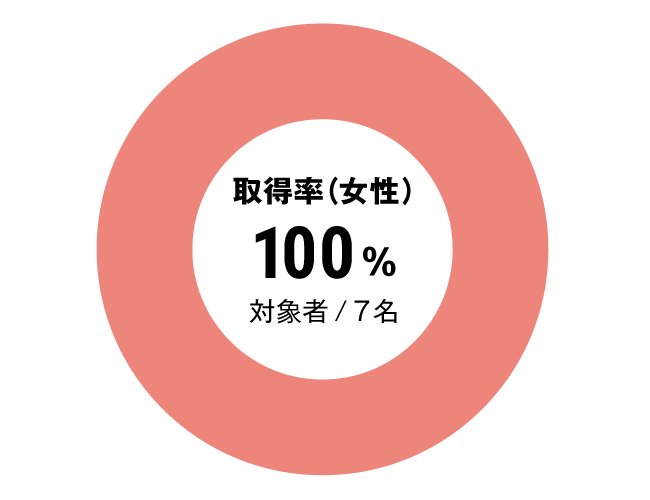 グラフ：看護師女性育児休暇取得率