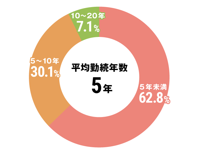 グラフ：看護師勤続年数