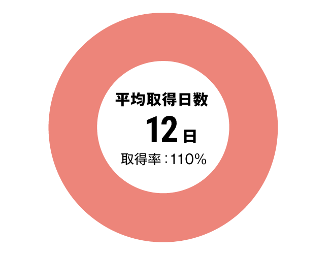 グラフ：看護師有給休暇取得率