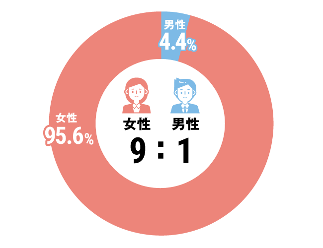 グラフ：看護師構成比