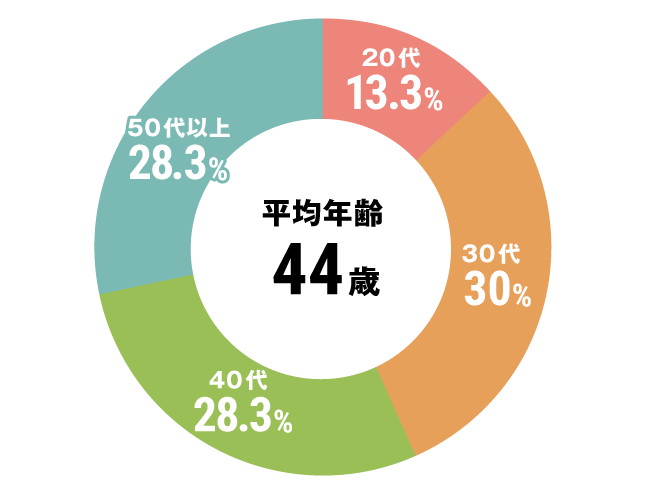 グラフ：その他全体平均年齢