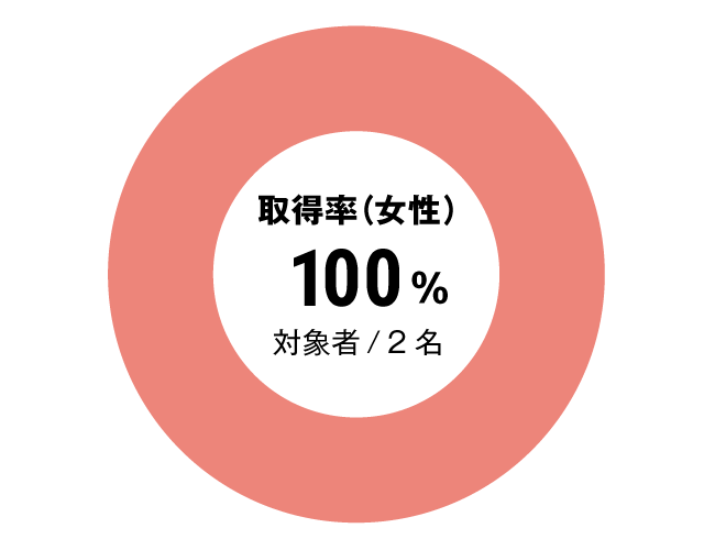グラフ：その他全体女性育児休暇取得率