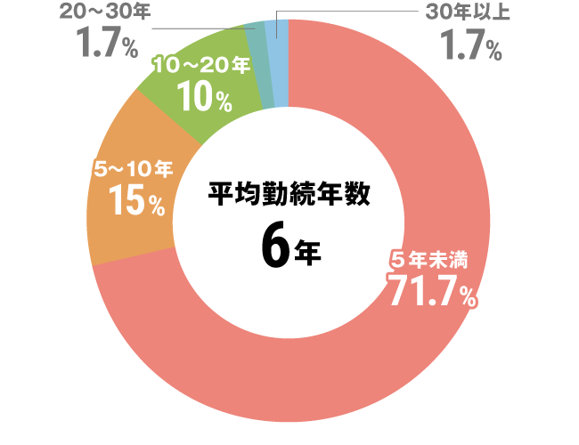 グラフ：その他全体勤続年数