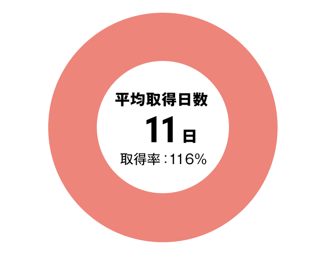 グラフ：その他全体有給休暇取得率