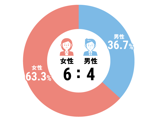 グラフ：その他全体構成比