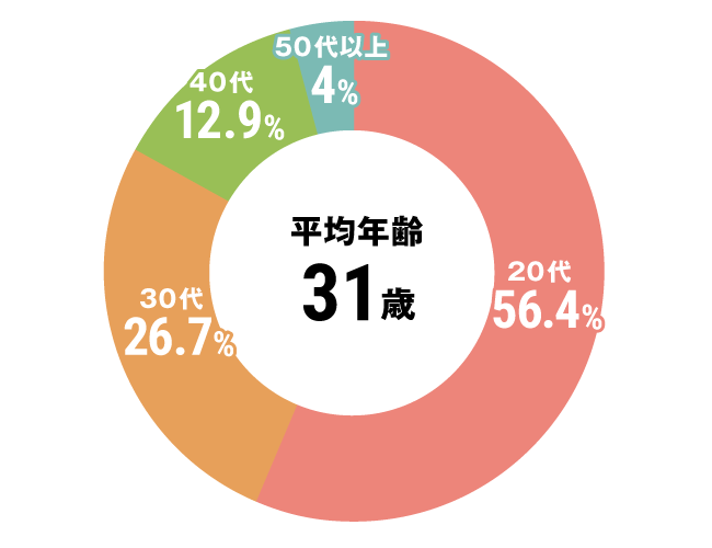 グラフ：セラピスト全体平均年齢