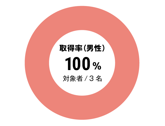 グラフ：セラピスト全体男性育児休暇取得率