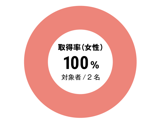 グラフ：セラピスト全体女性育児休暇取得率