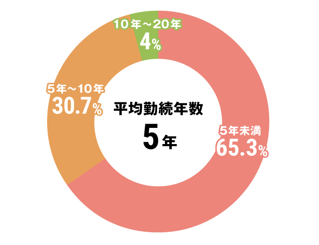 グラフ：セラピスト全体勤続年数