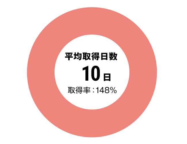 グラフ：セラピスト全体有給休暇取得率