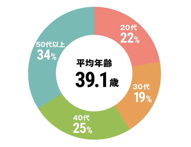グラフ：全体平均年齢