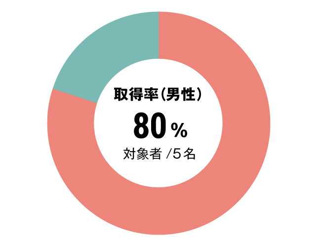 グラフ：全体男性育児休暇取得率