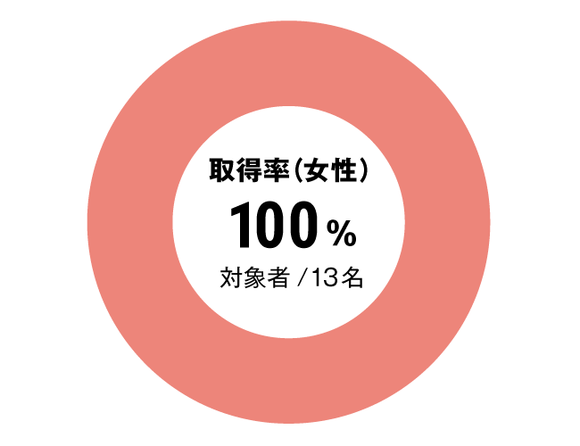 グラフ：全体女性育児休暇取得率