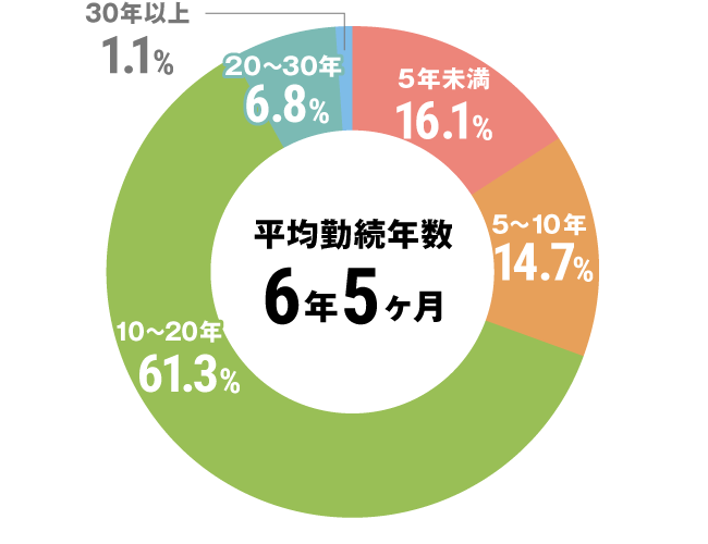 グラフ：全体勤続年数