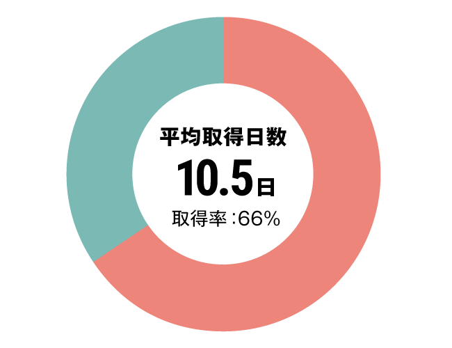 グラフ：全体有給休暇取得率