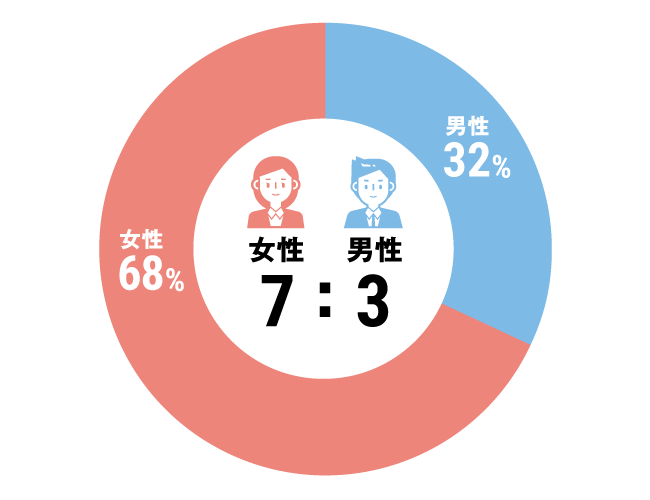 グラフ：全体構成比