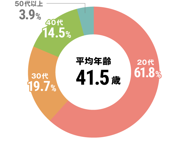 グラフ：介護職平均年齢