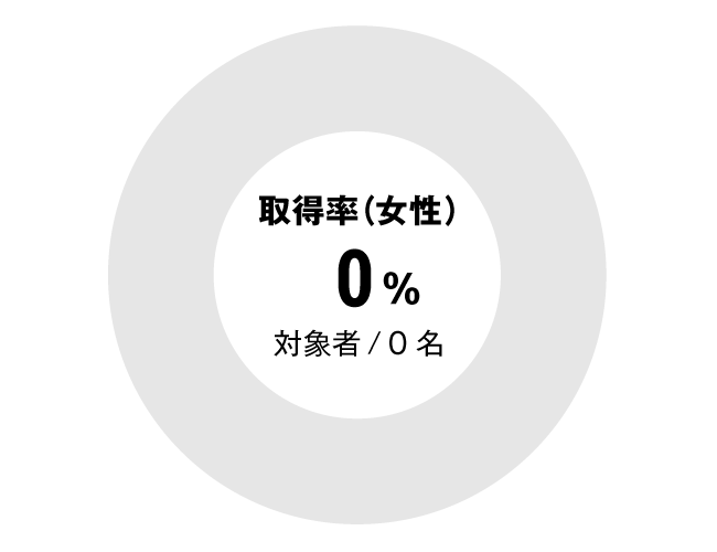 グラフ：介護職女性育児休暇取得率