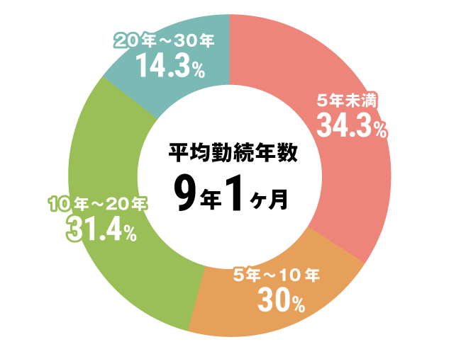 グラフ：介護職勤続年数