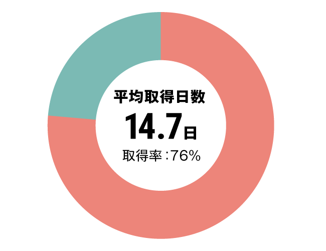 グラフ：介護職有給休暇取得率