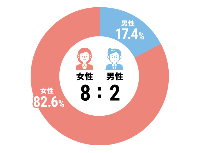 グラフ：介護職構成比