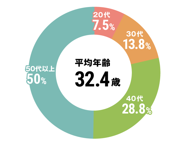 グラフ：看護師平均年齢
