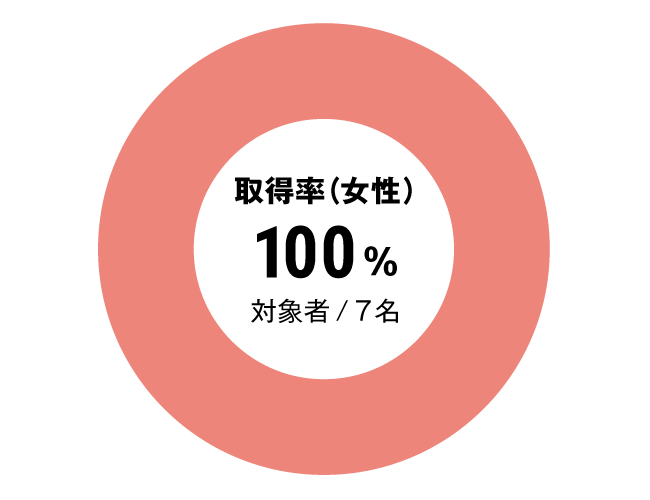 グラフ：看護師女性育児休暇取得率