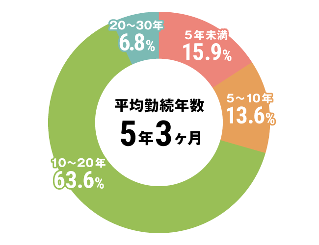 グラフ：看護師勤続年数
