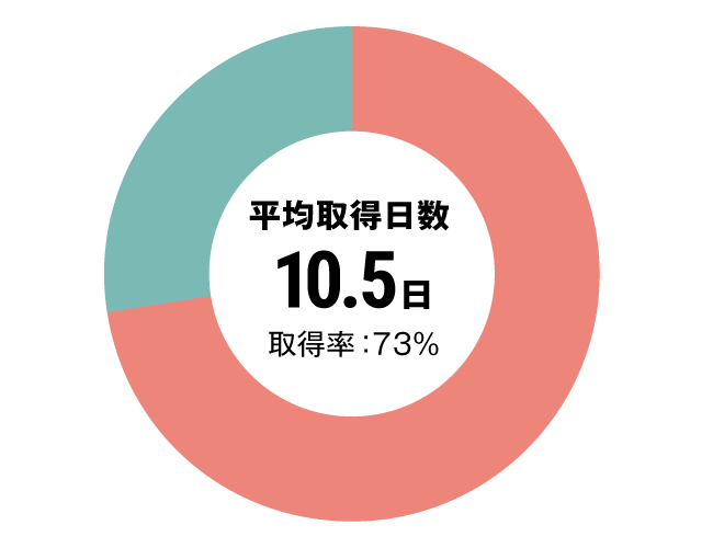 グラフ：看護師有給休暇取得率