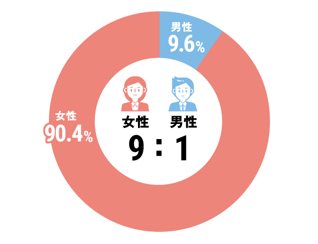 グラフ：看護師構成比
