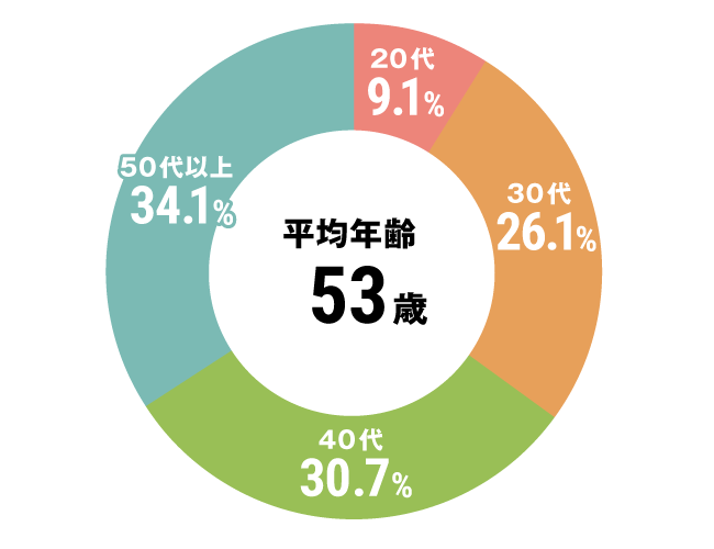 グラフ：その他全体平均年齢