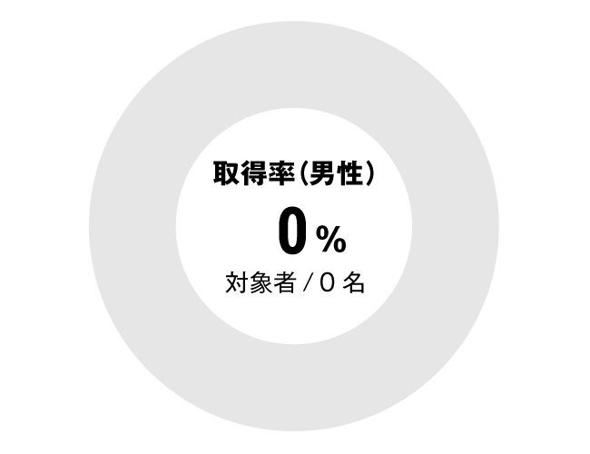 グラフ：その他全体男性育児休暇取得率