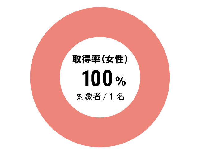 グラフ：その他全体女性育児休暇取得率
