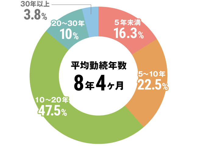 グラフ：その他全体勤続年数