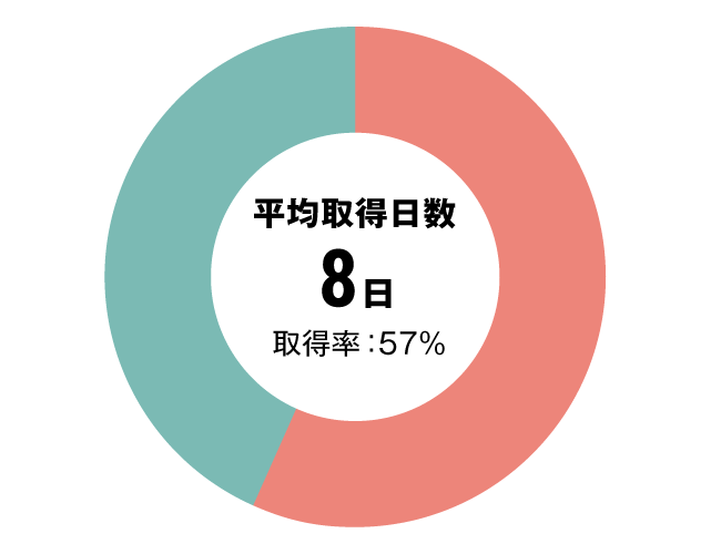 グラフ：その他全体有給休暇取得率