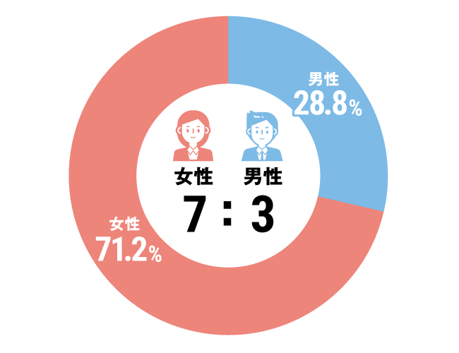 グラフ：その他全体構成比