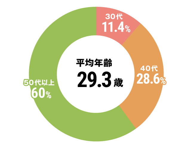 グラフ：セラピスト全体平均年齢